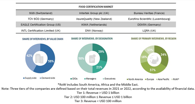 Food Certification Market Size, Share, Trends and Industry Analysis