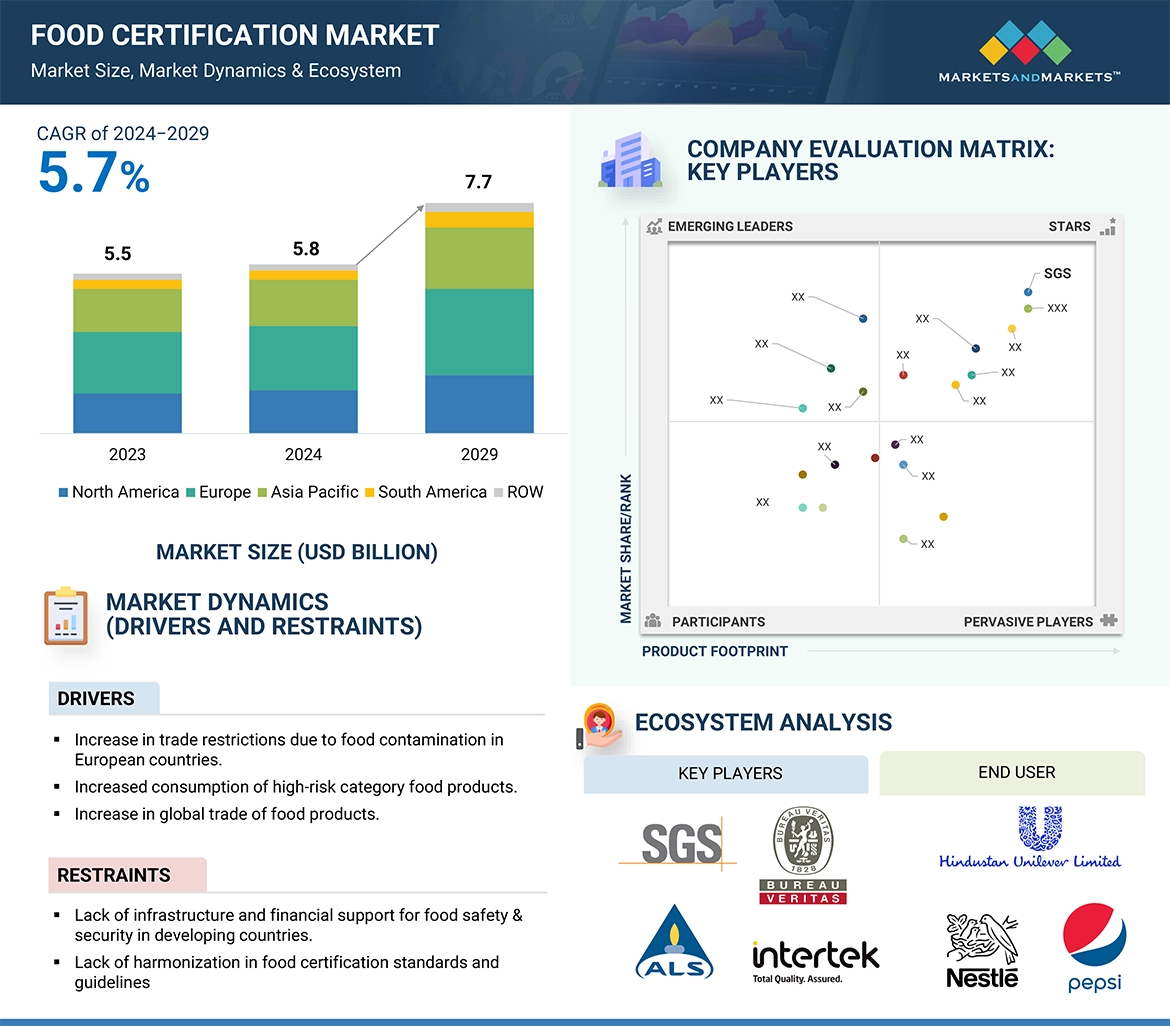 Food Certification Market