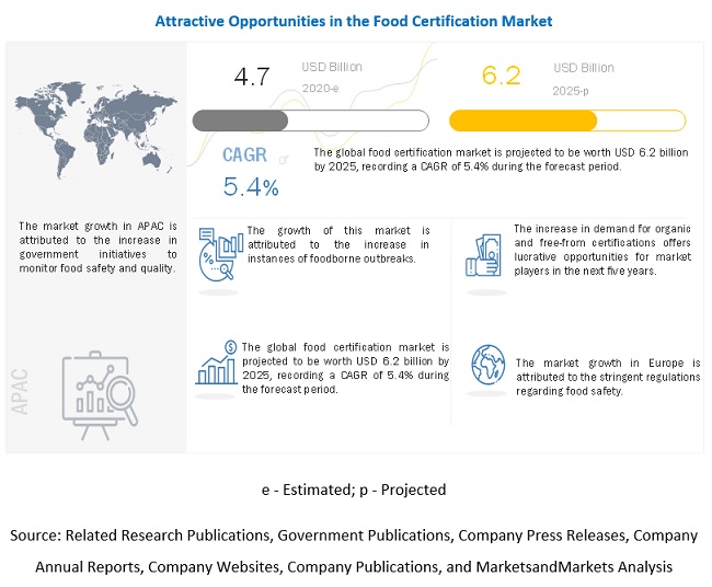 Food Certification Market Size Share and Growth Forecasts up to 2025