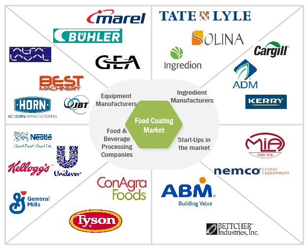 Food Coating Market Ecosystem