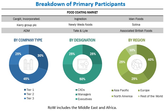 Food Coating Market  Size, and Share