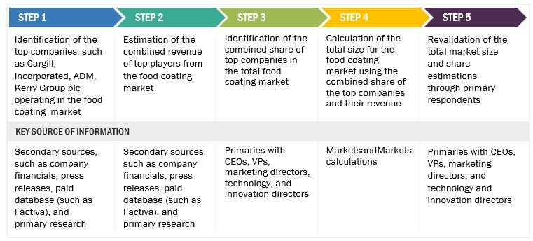 Food Coating Market  Size, and Share