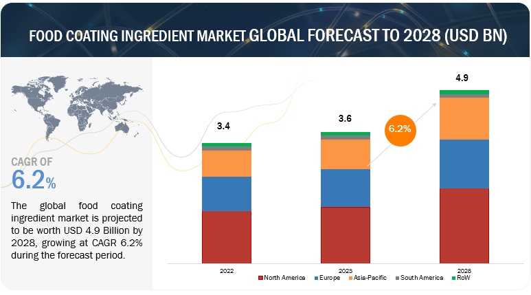 Food Coating Market Overview