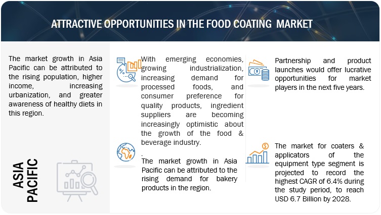 Food Coating Market 