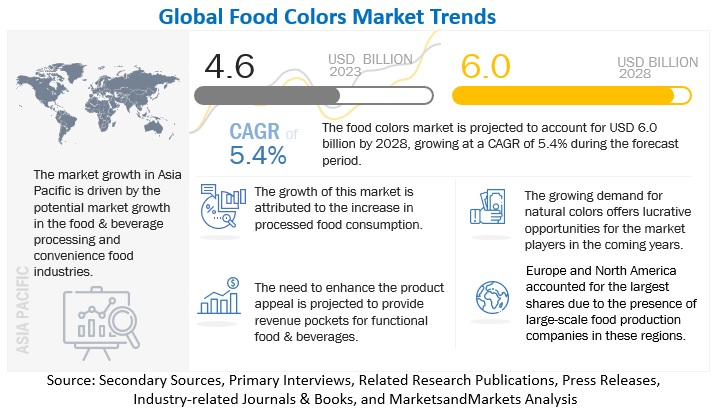 https://www.marketsandmarkets.com/Images/food-colors-market.jpg