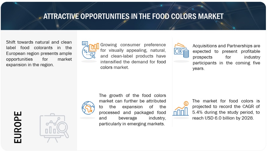 Food Colors Market Opportunities