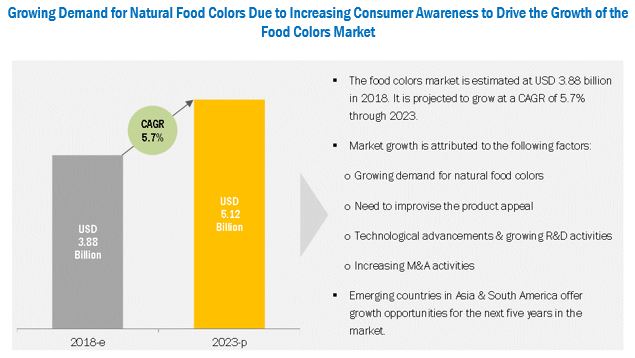Food Colors Market By Type Application Region 2023 Marketsandmarkets