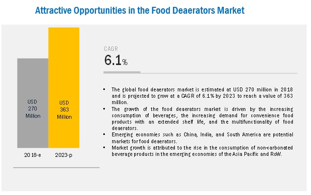 Food Deaerators Market