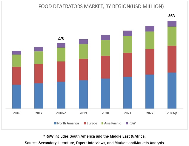 Food Deaerators Market