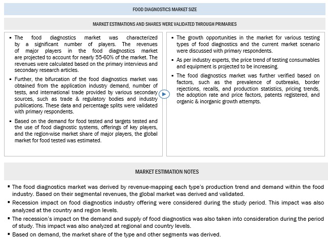 Food Diagnostics Market Bottom Up Approach