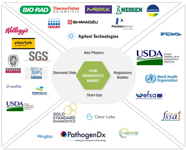 Food Diagnostics Market Ecosystem