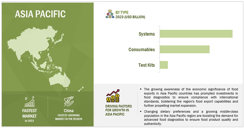 Food Diagnostics Market by Region