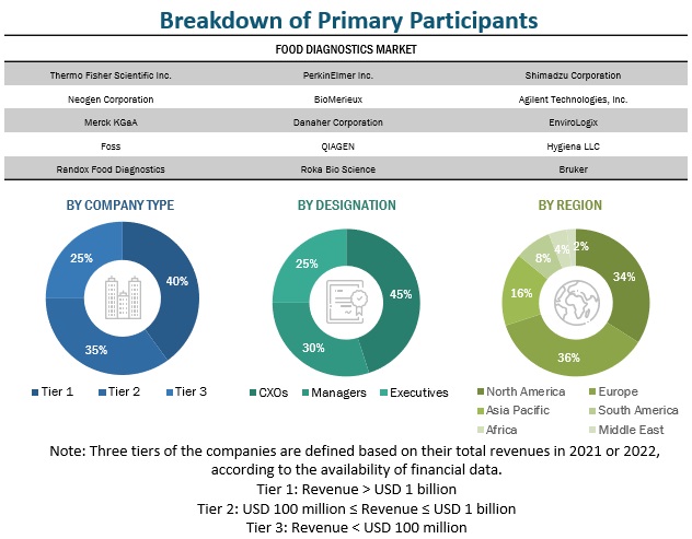 Food Diagnostics Market Primary Participants