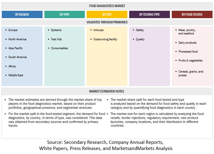 Food Diagnostics Market Size, and Share