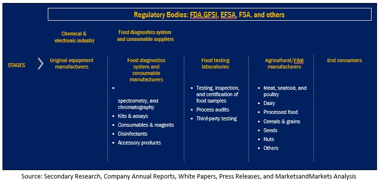 Food Diagnostics Market