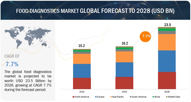 Food Diagnostics Market