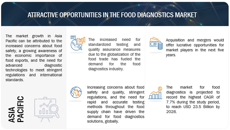 Food Diagnostics Market Opportunities