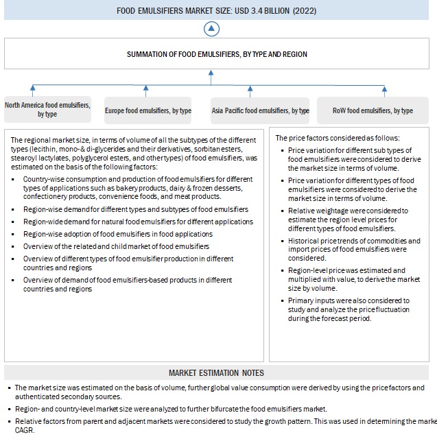 Food Emulsifier Market Bottom Up Approach