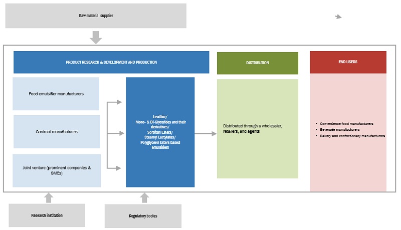 Food Emulsifiers Market Trends Ecosystem