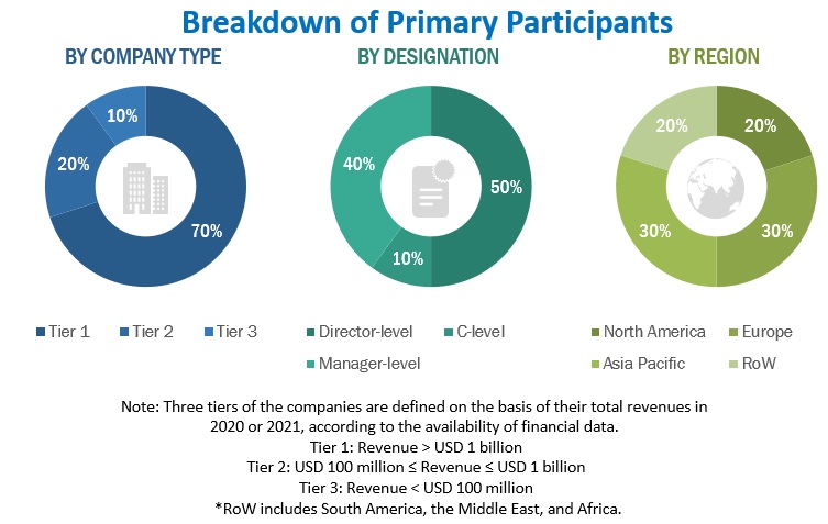 Food Emulsifiers Market Primary Respondents