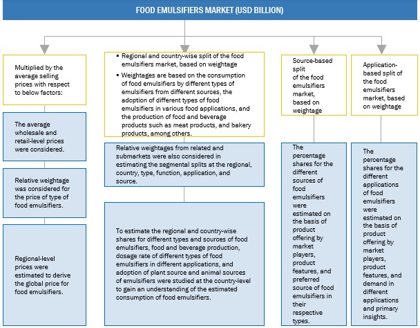 Food Emulsifier Market Top Down Approach