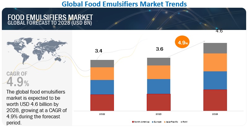 Food Emulsifiers Global Market Report 2023: Increase in