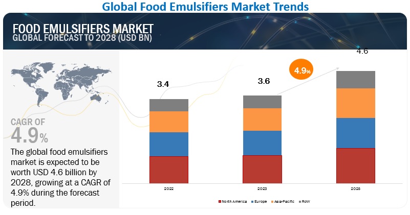 Food Emulsifiers Market