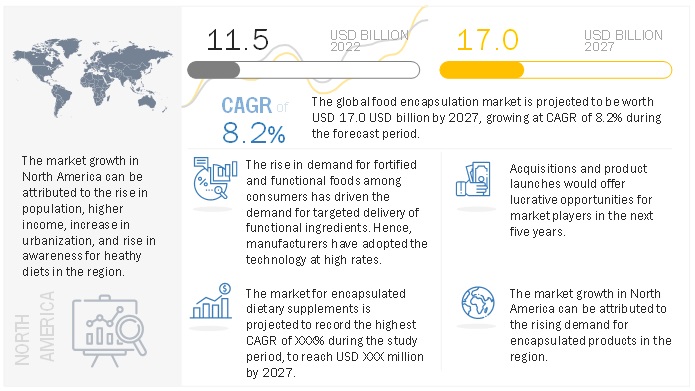 Food Encapsulation Market