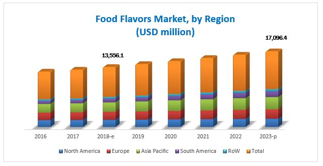 Food Flavors Market by Application & Type - Global Forecast 2023 ...