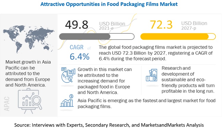 Food wrap films market to reach $12 billion by the end of 2026