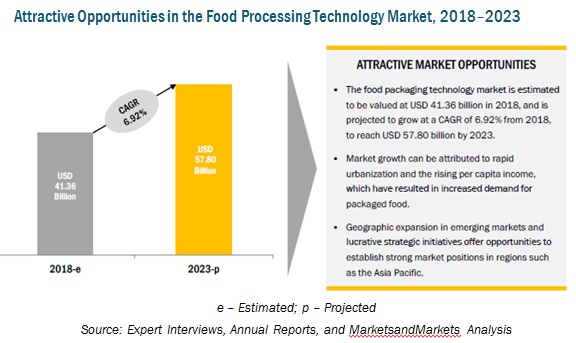 Food Packaging Technology and Equipment Market by Technology & Material ...