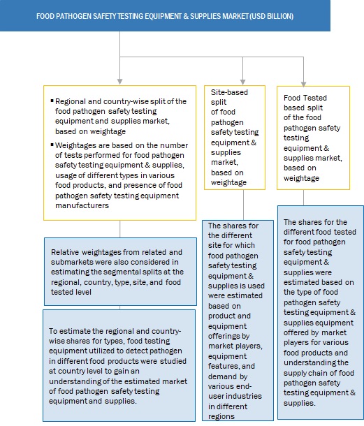 Food Pathogen Safety Testing Equipment and Supplies Market Size, and Share