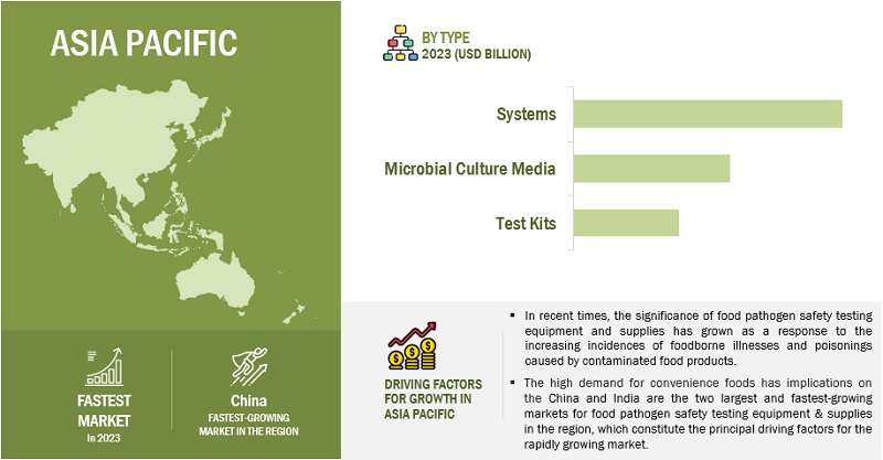 Food Pathogen Safety Testing Equipment and Supplies Market by Region