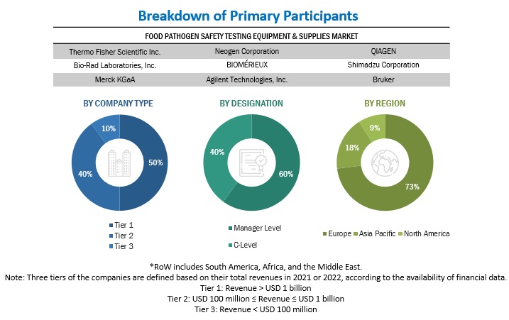 Food Pathogen Safety Testing Equipment and Supplies Market Size, and Share