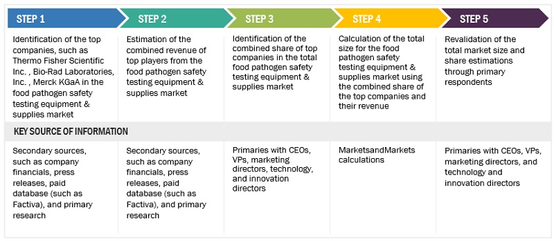 Food Pathogen Safety Testing Equipment and Supplies Market Size, and Share