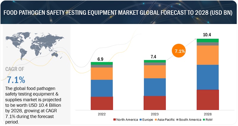 Food Pathogen Safety Testing Equipment and Supplies Market