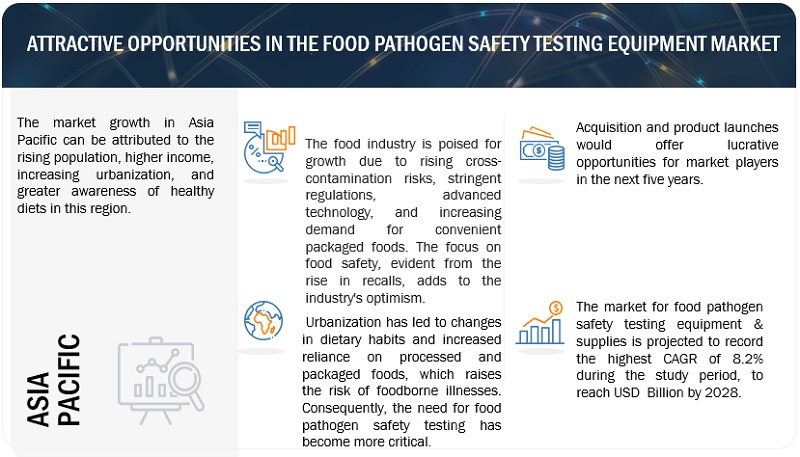 Food Pathogen Safety Testing Equipment and Supplies Market