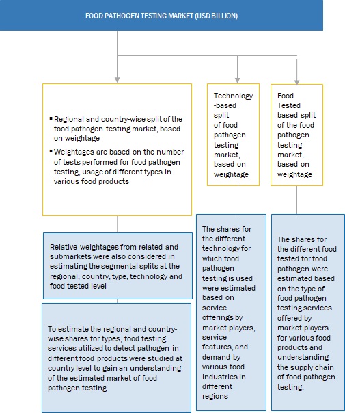 Food Pathogen Testing Market Size Estimation - Demand Side