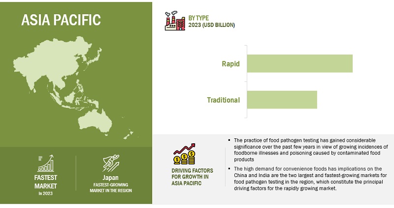 Food Pathogen Testing Market by Region