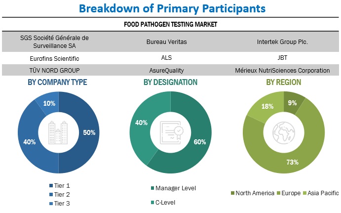 Food Pathogen Testing Market Primary Research