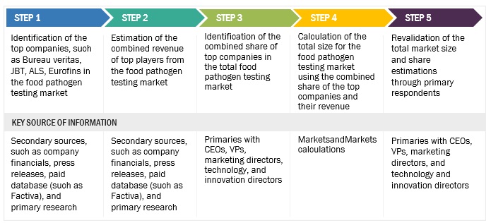 Food Pathogen Testing Market Size Estimation - Supply Side