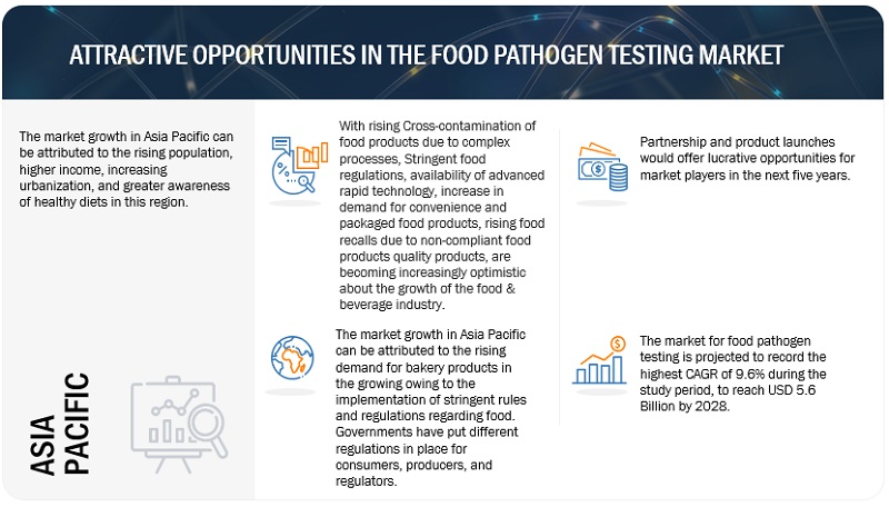 Food Pathogen Testing Market Attractive Opportunities