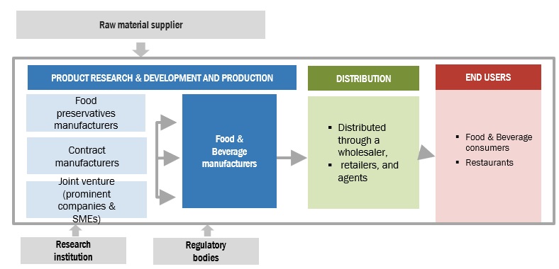 Food Preservatives Market Ecosystem