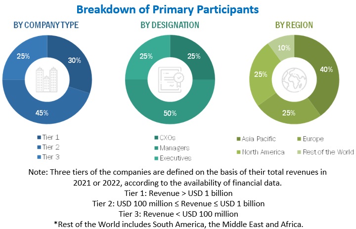 Food Preservatives Market Primary Research