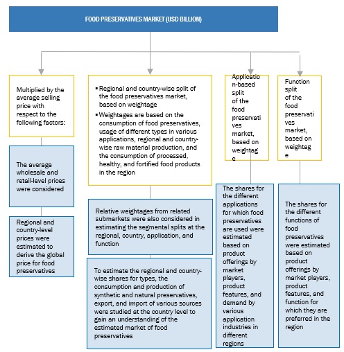 Food Preservatives Market Top-Down Approach