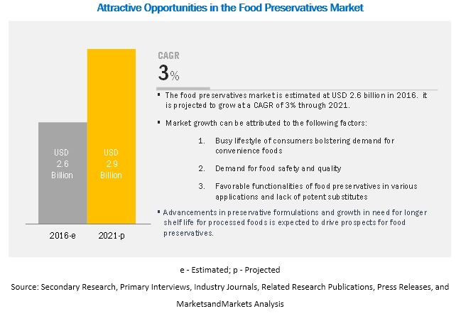 Food Preservatives Market By Type Application Region - 