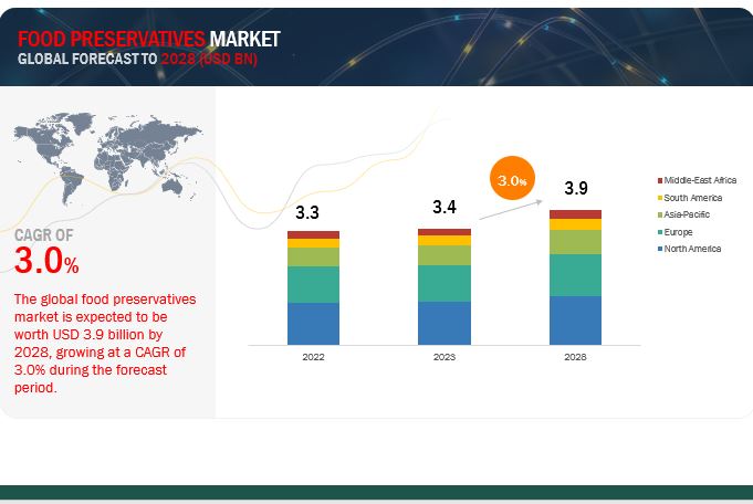 Food Preservatives Market