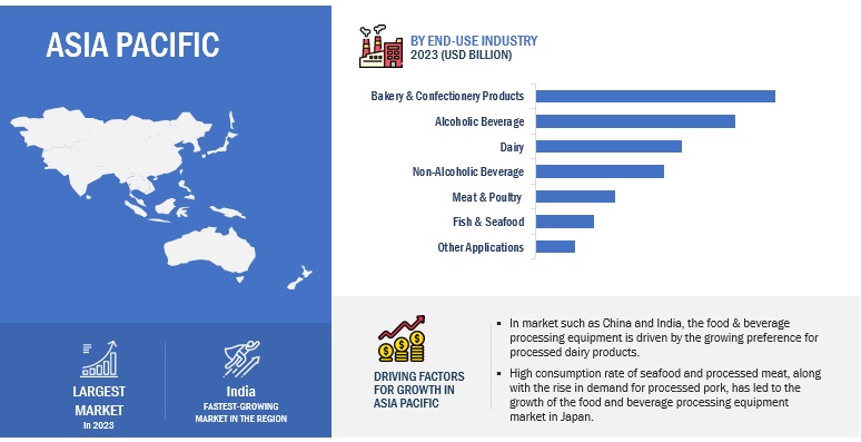 Food & Beverage Processing Equipment Market by Region