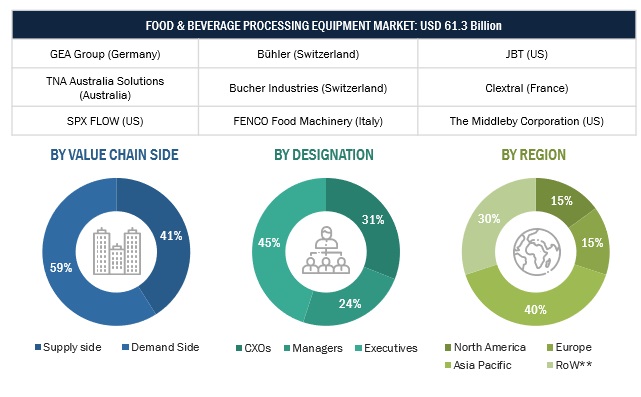 Food & Beverage Processing Equipment Market Primary Research