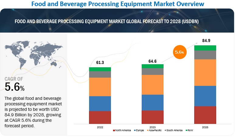 Food & Beverage Processing Equipment Market